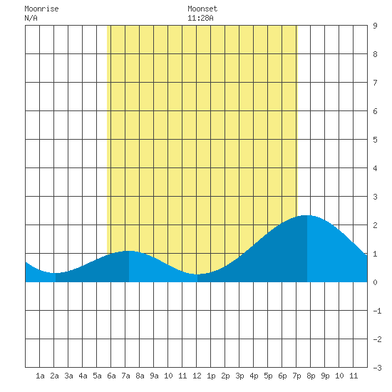 Hana tide chart for Thursday, June 27, 2024