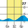 Hana tide chart for Thursday, June 27, 2024