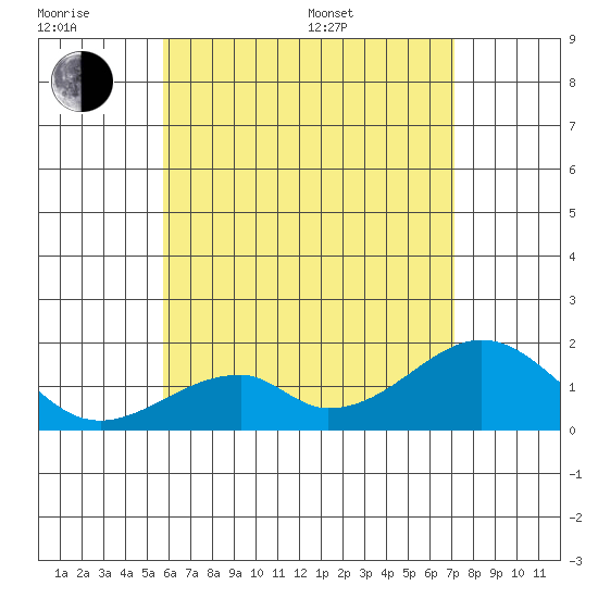 Hana tide chart for Friday, June 28, 2024