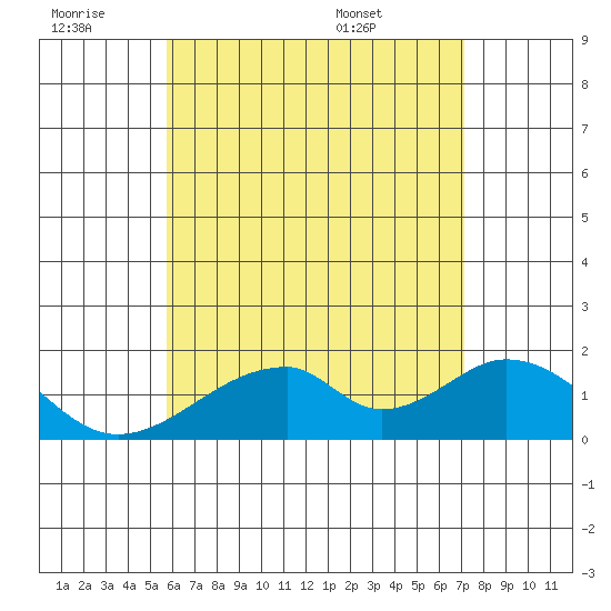 Hana tide chart for Saturday, June 29, 2024