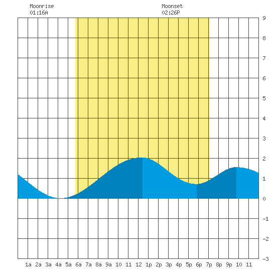 Hana tide chart for Sunday, June 30, 2024