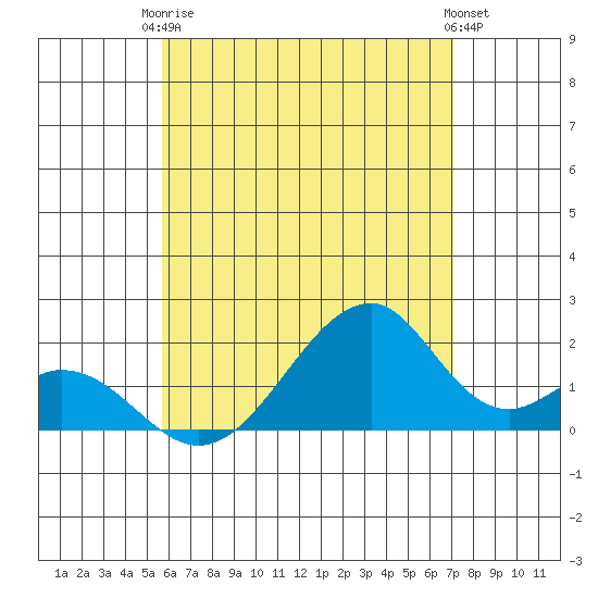Hana tide chart for Wednesday, June 5, 2024