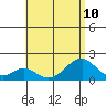 Hana tide chart for Wednesday, July 10, 2024