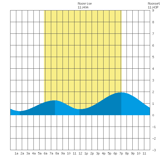 Hana tide chart for Friday, July 12, 2024