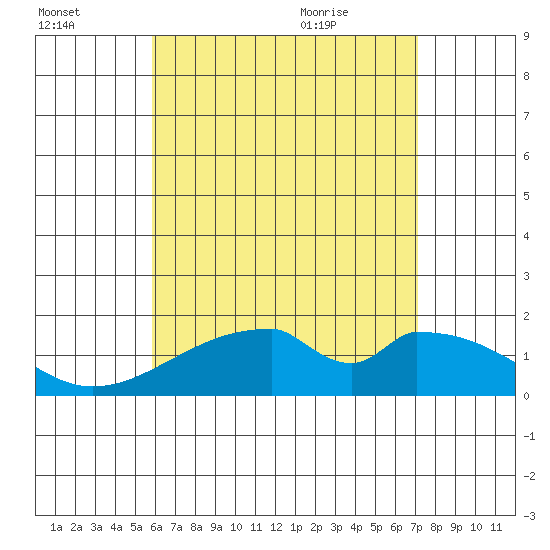 Hana tide chart for Sunday, July 14, 2024