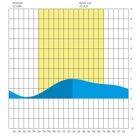 Hana tide chart for Monday, July 15, 2024