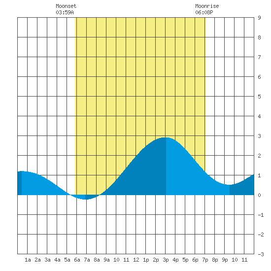 Hana tide chart for Friday, July 19, 2024