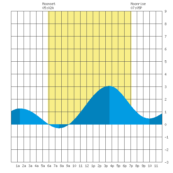 Hana tide chart for Saturday, July 20, 2024