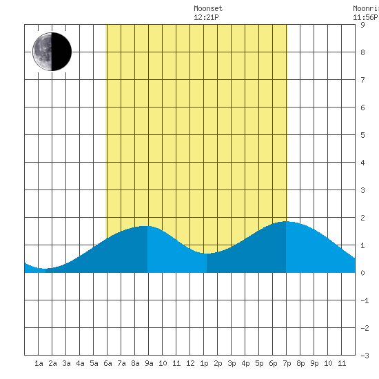 Hana tide chart for Saturday, July 27, 2024