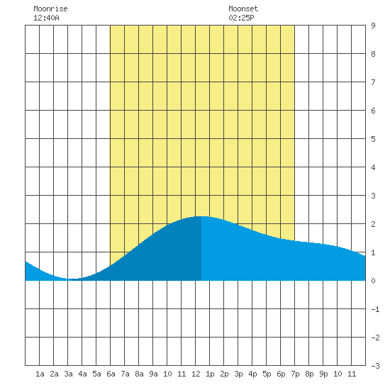 Hana tide chart for Monday, July 29, 2024
