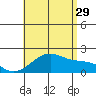 Hana tide chart for Monday, July 29, 2024