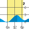 Hana tide chart for Tuesday, July 2, 2024
