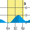Hana tide chart for Wednesday, July 3, 2024