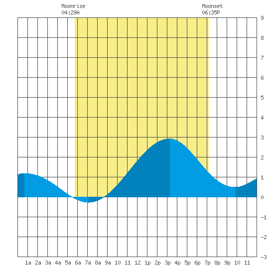 Hana tide chart for Thursday, July 4, 2024