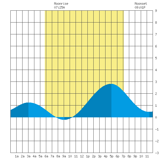 Hana tide chart for Sunday, July 7, 2024