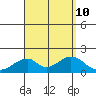 Hana tide chart for Saturday, August 10, 2024