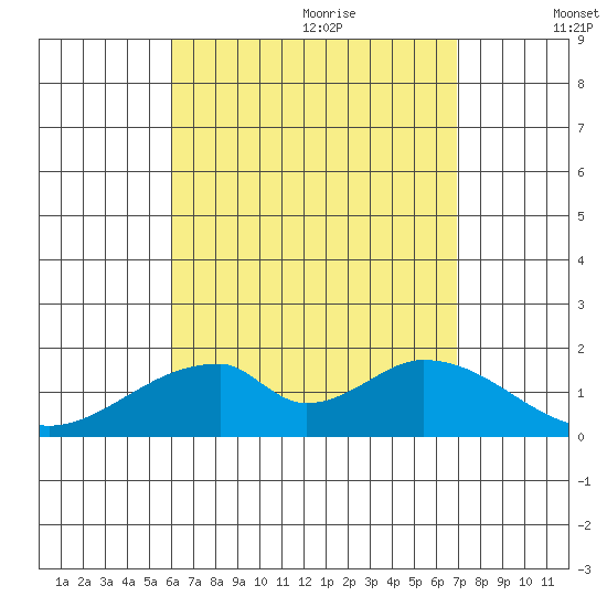 Hana tide chart for Sunday, August 11, 2024