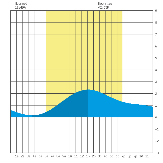 Hana tide chart for Wednesday, August 14, 2024