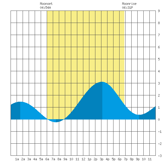 Hana tide chart for Sunday, August 18, 2024