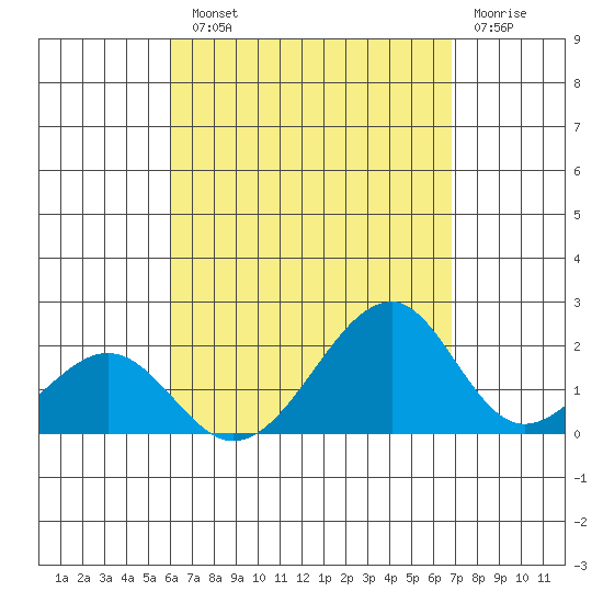 Hana tide chart for Tuesday, August 20, 2024