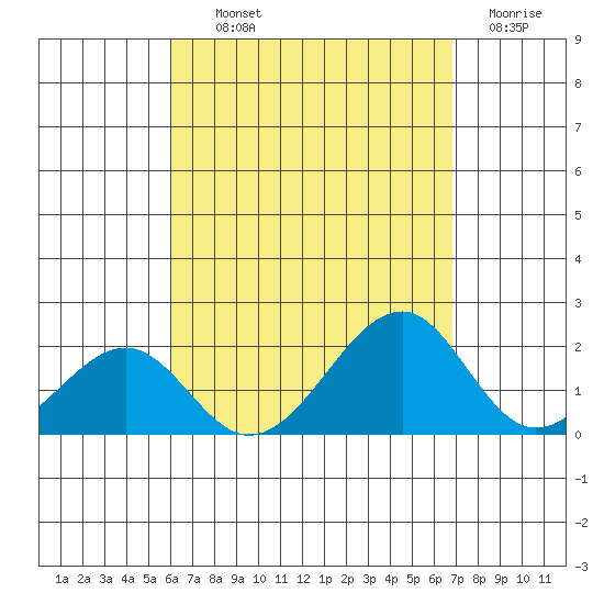 Hana tide chart for Wednesday, August 21, 2024