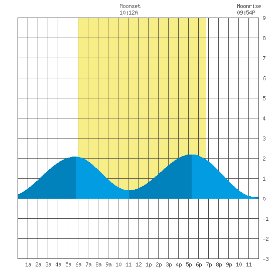 Hana tide chart for Friday, August 23, 2024