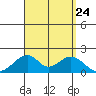 Hana tide chart for Saturday, August 24, 2024