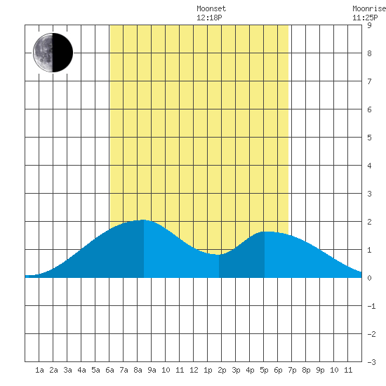 Hana tide chart for Sunday, August 25, 2024
