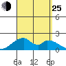 Hana tide chart for Sunday, August 25, 2024