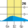 Hana tide chart for Monday, August 26, 2024
