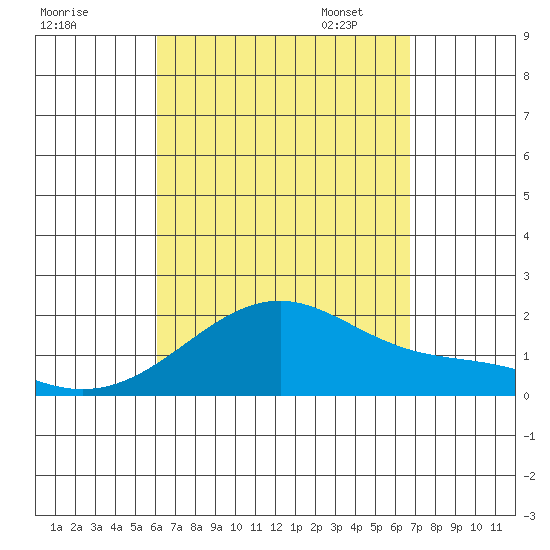 Hana tide chart for Tuesday, August 27, 2024