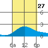 Hana tide chart for Tuesday, August 27, 2024