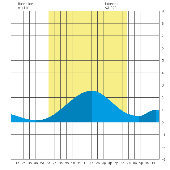 Hana tide chart for Wednesday, August 28, 2024