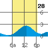Hana tide chart for Wednesday, August 28, 2024