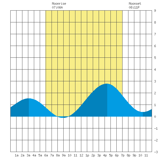 Hana tide chart for Monday, August 5, 2024