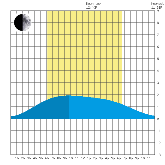 Hana tide chart for Tuesday, September 10, 2024