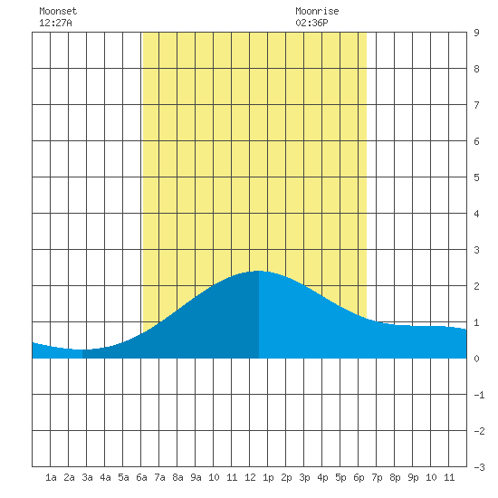 Hana tide chart for Thursday, September 12, 2024