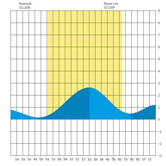 Hana tide chart for Friday, September 13, 2024