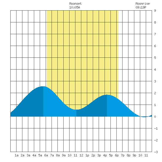 Hana tide chart for Saturday, September 21, 2024