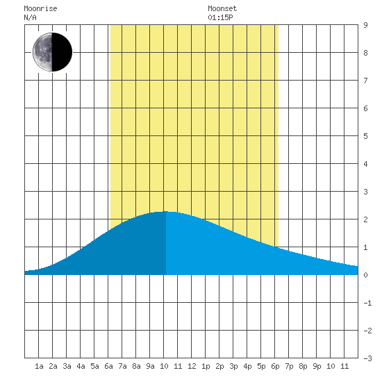 Hana tide chart for Tuesday, September 24, 2024