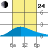 Hana tide chart for Tuesday, September 24, 2024