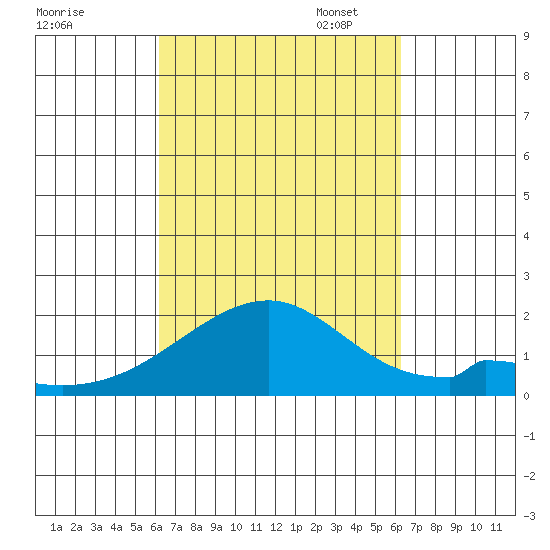 Hana tide chart for Wednesday, September 25, 2024