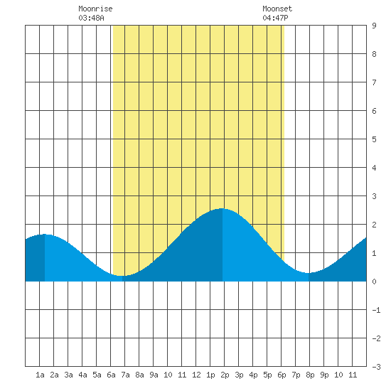 Hana tide chart for Sunday, September 29, 2024