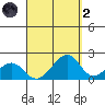 Hana tide chart for Monday, September 2, 2024