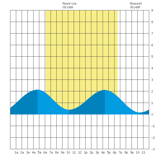 Hana tide chart for Friday, September 6, 2024