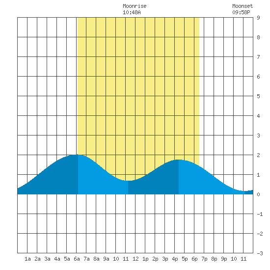 Hana tide chart for Sunday, September 8, 2024