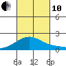 Hana tide chart for Thursday, October 10, 2024