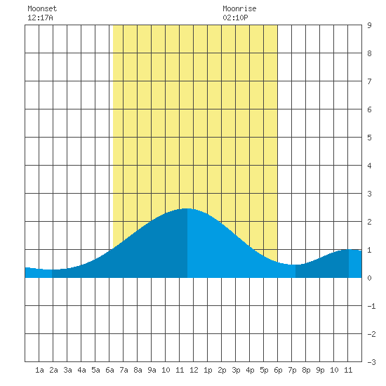 Hana tide chart for Friday, October 11, 2024