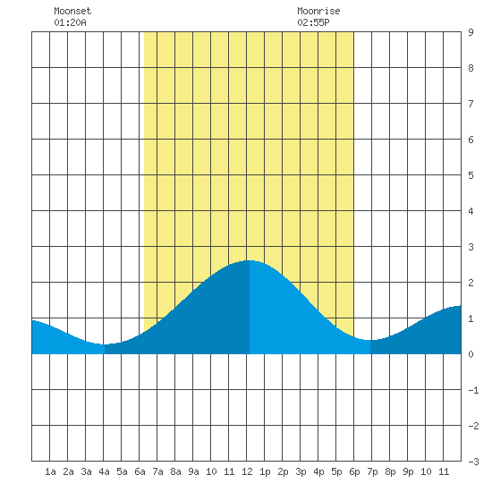 Hana tide chart for Saturday, October 12, 2024