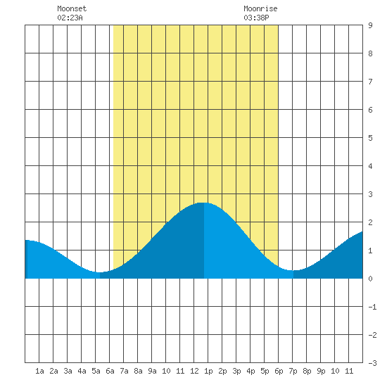 Hana tide chart for Sunday, October 13, 2024